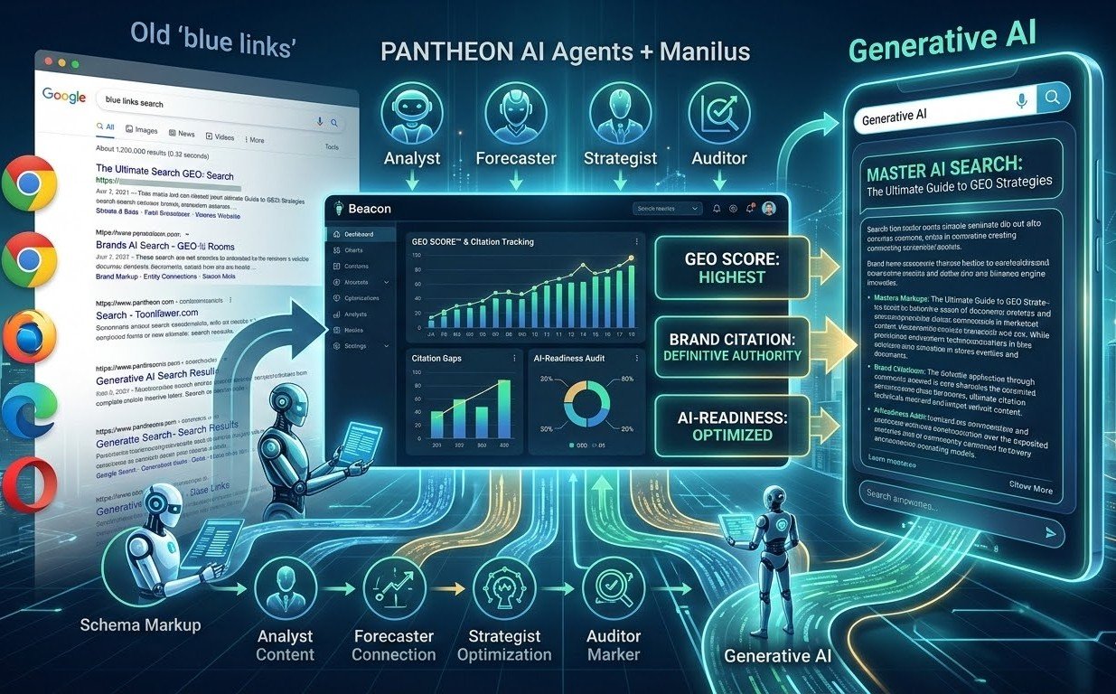 A futuristic diagram comparing old 'blue links' search with optimized 'Generative AI' results, showing the Beacon platform and AI agents optimizing content for high 'GEO SCORE' and brand authority.